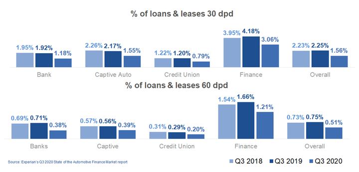 Figure 2: Percentage of loans and leases that are delinquent decreased as accommodation programs remain an impact. - IMAGE: Experian
