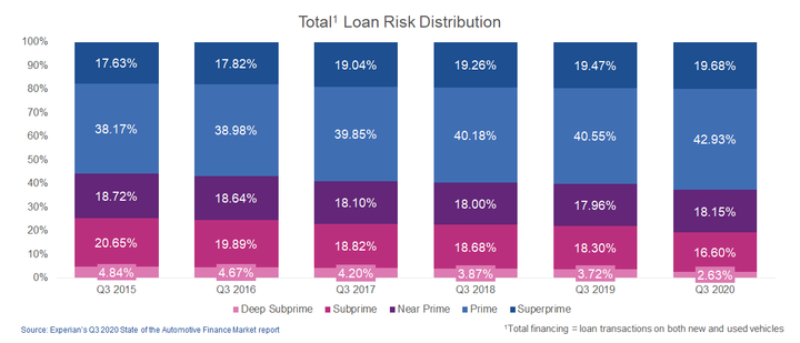 Figure 1: Deep subprime loans remain under 3% and reaches record low. - IMAGE: Experian