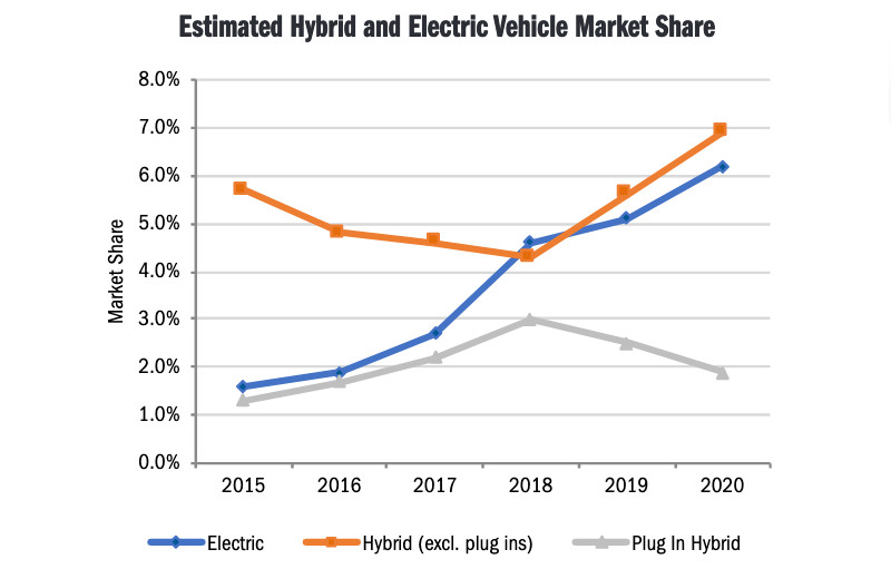 California sales of hybrids, EVs, and PHEVs - CA New Car Dealers Association; data from Experian California sales of hybrids, EVs, and PHEVs - CA New Car Dealers Association; data from Experian