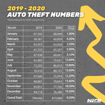 Preliminary stolen car rates for 2020 Preliminary stolen car rates for 2020
