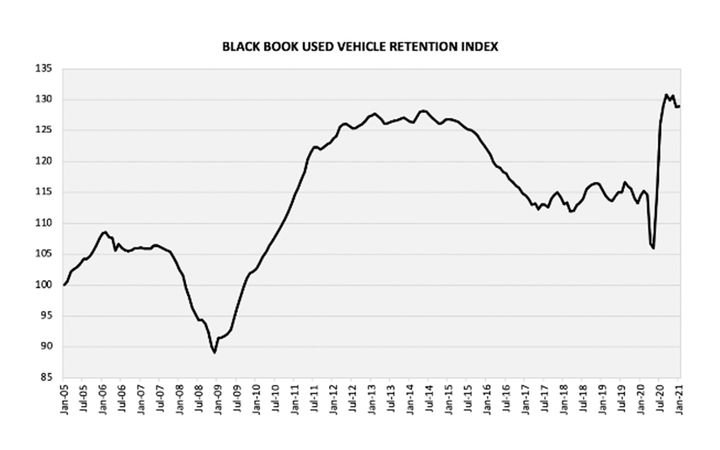 Prices in the full-size pickup truck segment continue to be strong. - IMAGE: Black Book