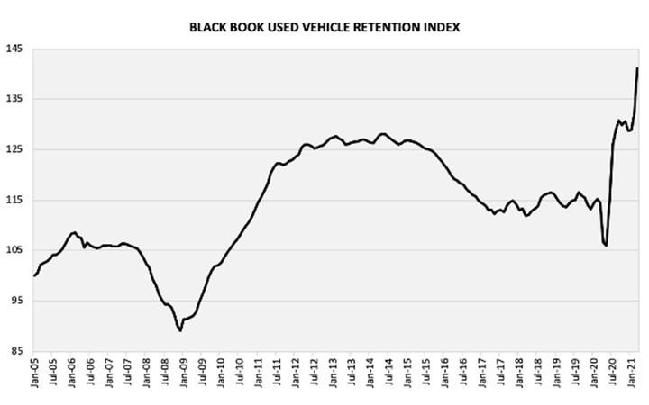 The March Retention Index broke another record, reaching 141 points. - IMAGE: Black Book