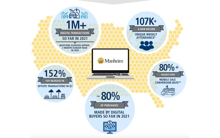 Data shows strength in dealers bidding and buying across physical locations, Simulcast, Manheim Express, Manheim.com and OVE. - IMAGE: Manheim