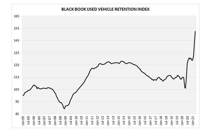 The April Retention Index broke yet another record, reaching 152.4 points. - IMAGE: Black Book