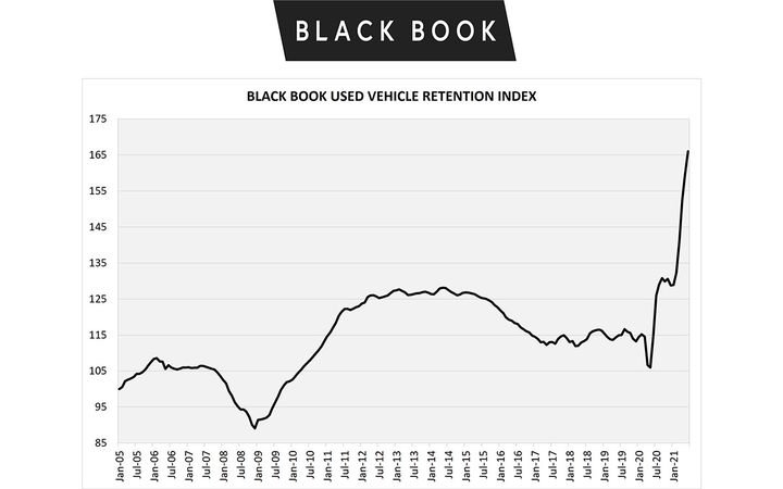 The June Retention Index increased again, although at the slower rate, and broke yet another record, reaching 166.0 points. - IMAGE: BlackBook.com
