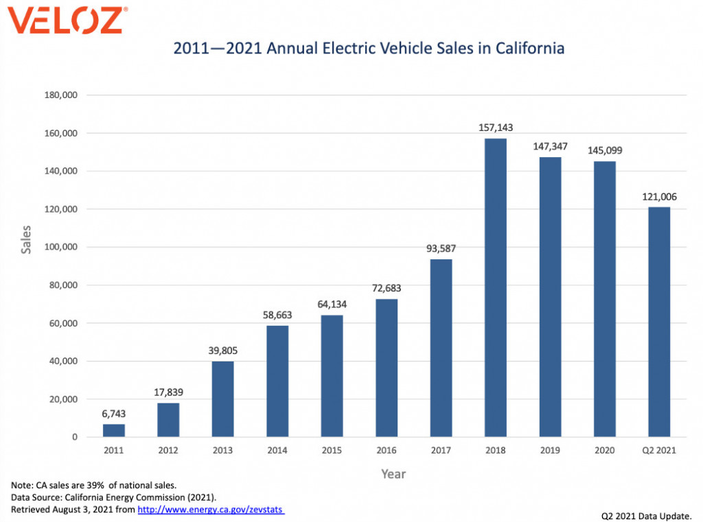 Veloz EV sales through 2021 Q2 - August 2021 Veloz EV sales through 2021 Q2 - August 2021
