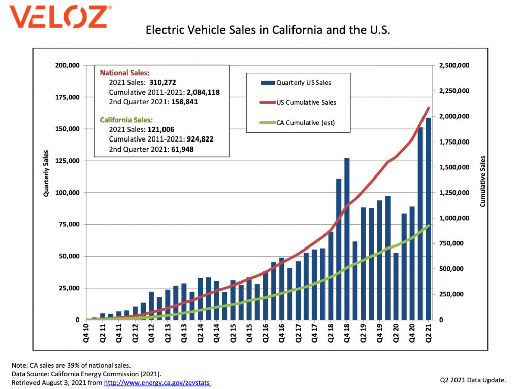 Veloz quarterly EV sales through 2021 Q2 - August 2021 Veloz quarterly EV sales through 2021 Q2 - August 2021