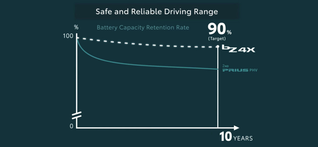 Toyota battery degradation claims for bZ4X - 2021 Toyota battery degradation claims for bZ4X - 2021