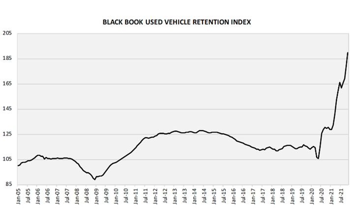 The seasonally adjusted Retention Index increased to 189.9 points, reaching another record. - IMAGE: Black Book