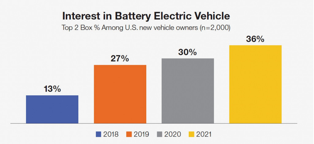 Interest in EVs among U.S. new-car buyers (from Ipsos study) Interest in EVs among U.S. new-car buyers (from Ipsos study)