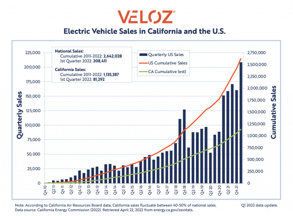 2022 Q1 California plug-in sales update - Veloz 2022 Q1 California plug-in sales update - Veloz