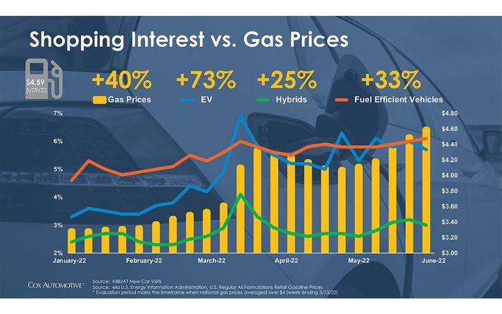 Gas prices hit an all-time high of a national average of $4.67 on June 1, driving consumers to consider electric vehicles, hybrids and smaller, more fuel-efficient gas-powered models. - IMAGE: Cox Automotive