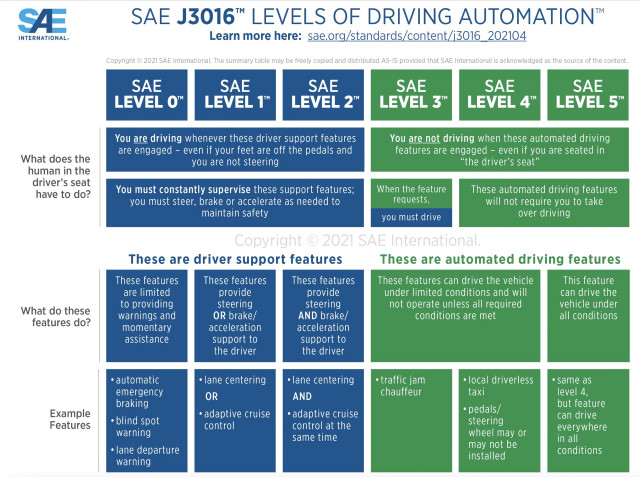 SAE levels of driving automation, from none to fully self-driving SAE levels of driving automation, from none to fully self-driving