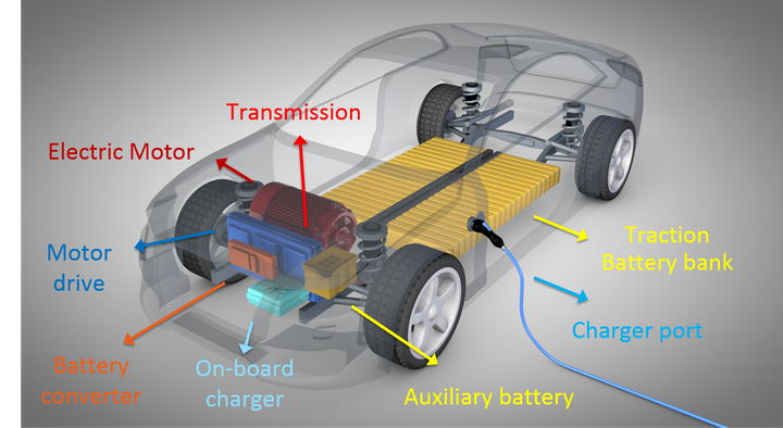 Battery manufacturing capacity is key in the U.S. transition to EVs. - Creative Commons