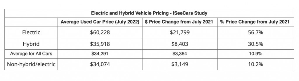 Average U.S. used-car price increases in July 2022 (from iSeeCars) Average U.S. used-car price increases in July 2022 (from iSeeCars)