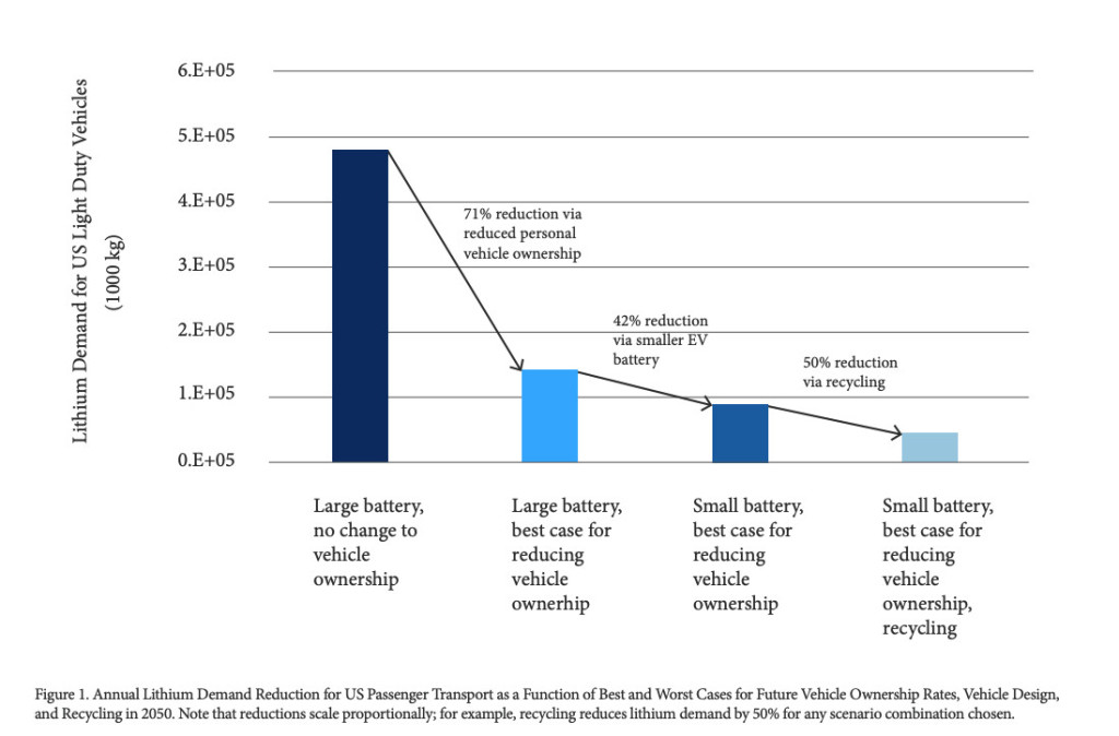 Lithium demand for U.S. light-duty vehicles (from Climate and Community Project study) Lithium demand for U.S. light-duty vehicles (from Climate and Community Project study)