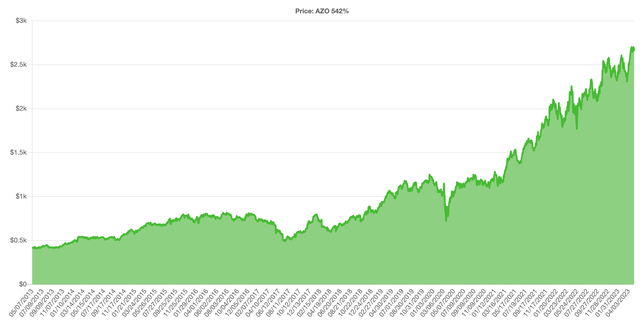 Autozone stock price return over the last 10 years.