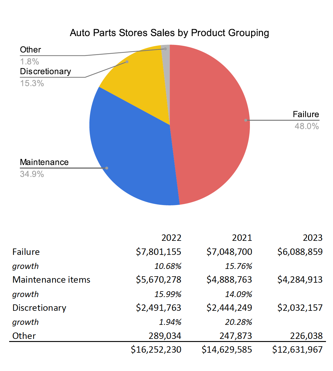 Autozone's Sales by product grouping