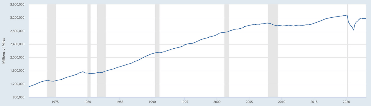 Moving 12-Month Total Vehicle Miles Traveled