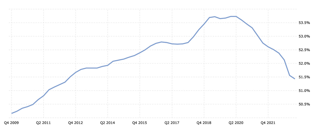 Autozone Gross Margin, 2009-2022