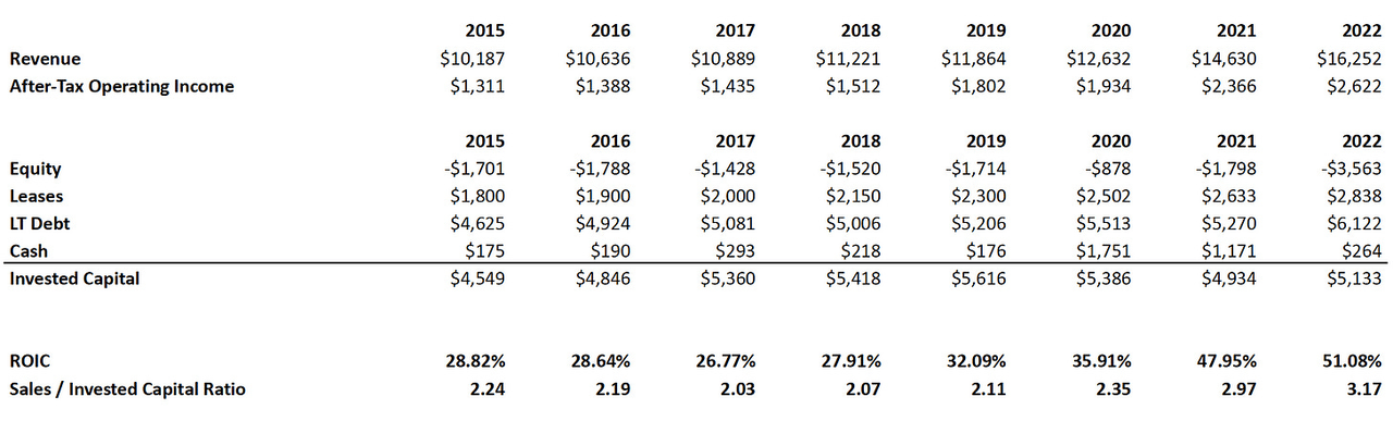 Return on Invested Capital calculation for Autozone.