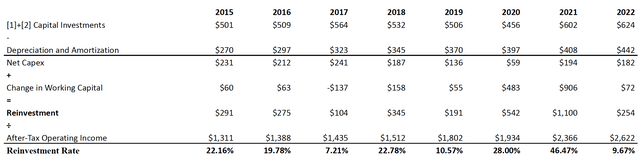 Reinvestment Rate