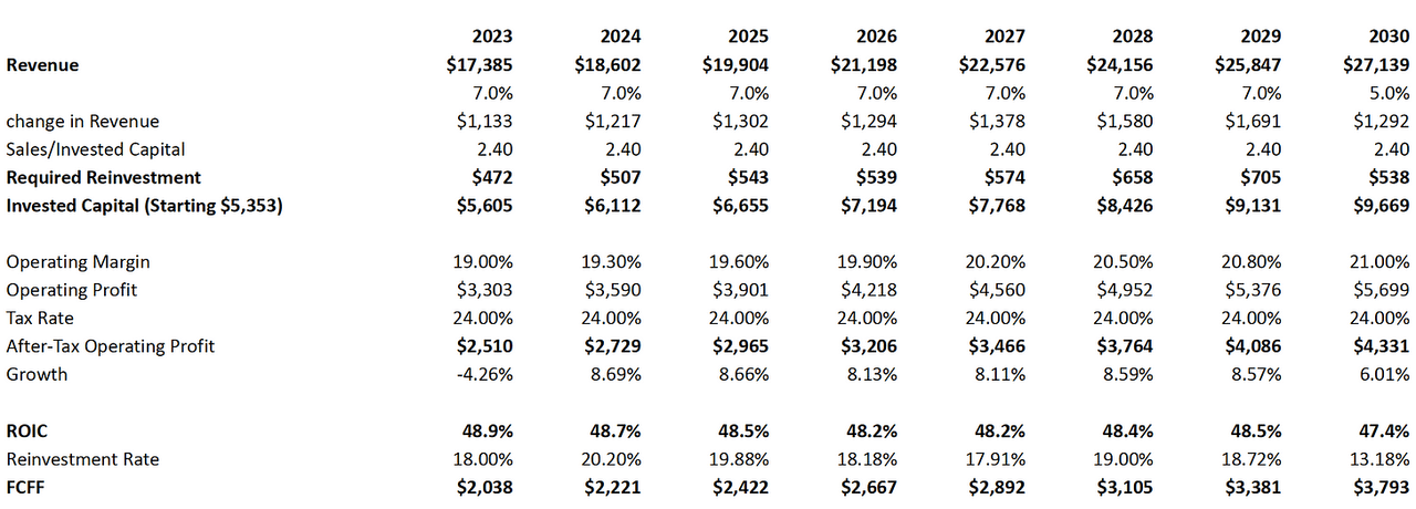 Valuation assumptions for the years 2023-2030