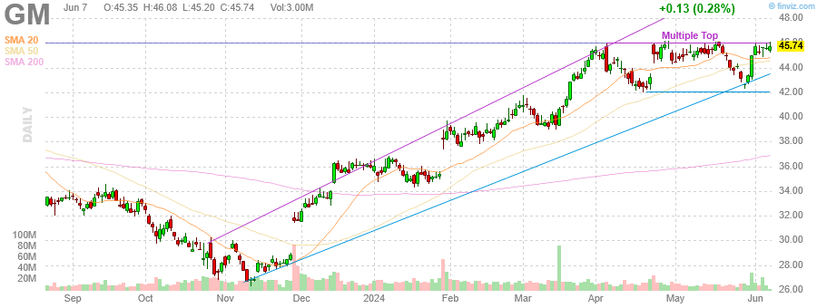 finviz dynamic chart for GM 