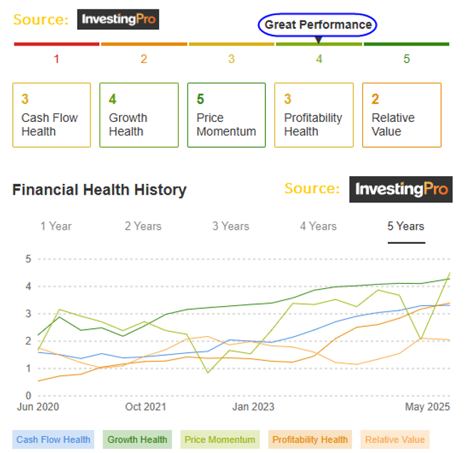 Financial Health History