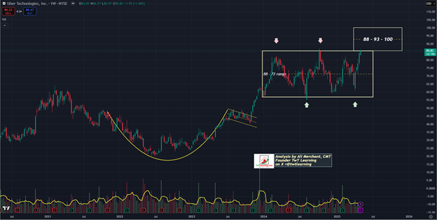 Weekly Candlestick Chart