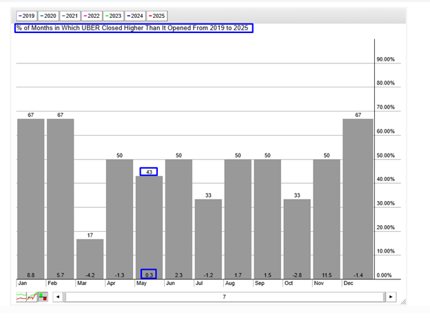 UBER Seasonality Chart